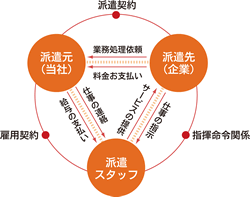 人材派遣の仕組み