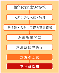 紹介予定派遣の流れ