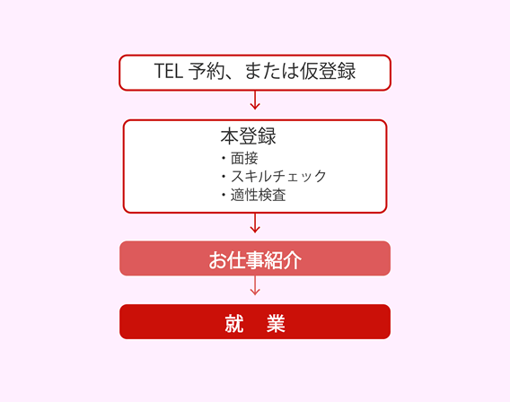 就業までの流れ