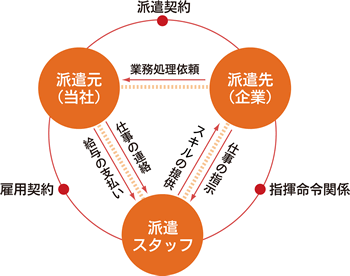 人材派遣の特徴