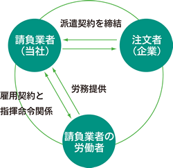 アウトソーシングの仕組み